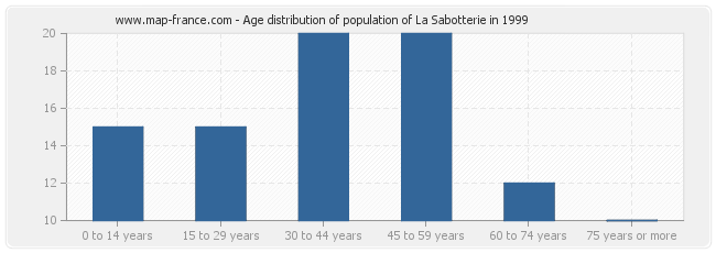 Age distribution of population of La Sabotterie in 1999